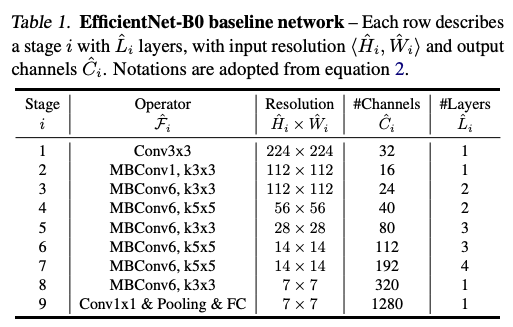 EfficnetNet-B0