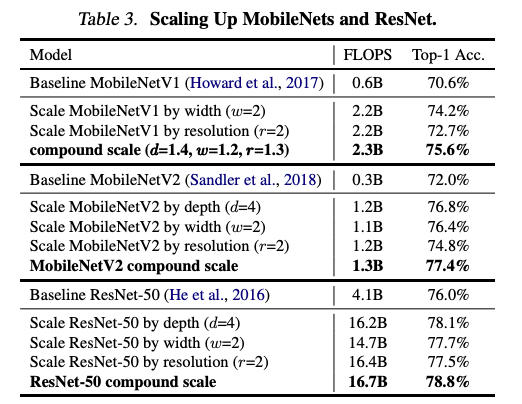 scaling method on Existing Conv