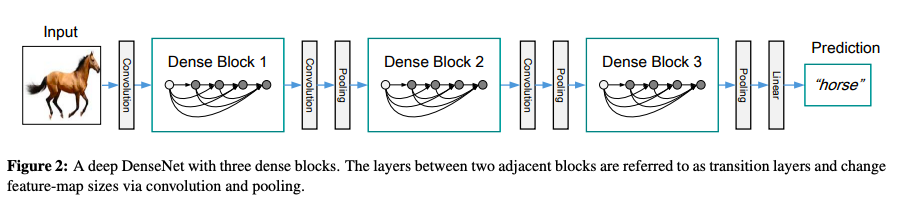 dense block